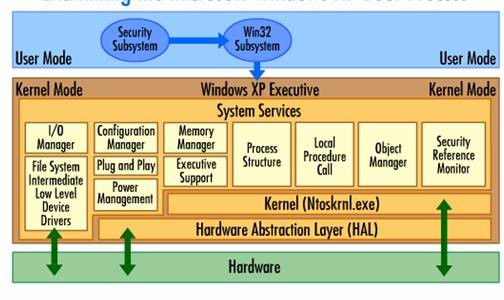 (HAL) Hardware abstraction layer
