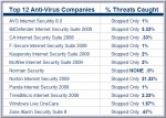 McAfee, Symantec ve Trend Micro, saldırı testlerinde sınıfta kaldı