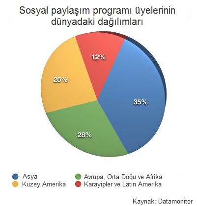 Sosyal ağ üyelerinin dağılımı