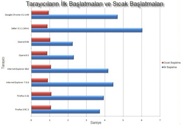 Tarayıcıların Hız Testleri