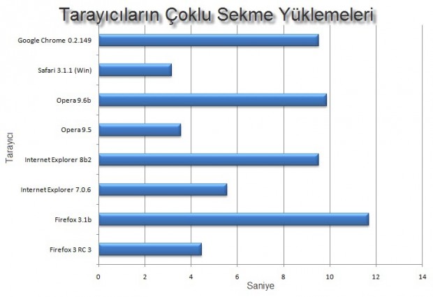 Tarayıcıların Hız Testleri