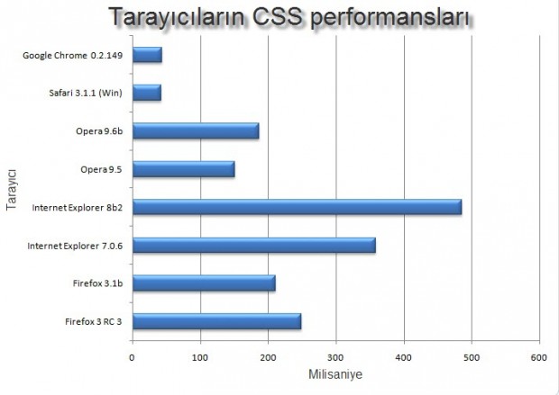 Tarayıcıların Hız Testleri