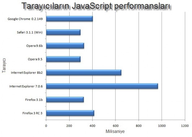 Tarayıcıların Hız Testleri