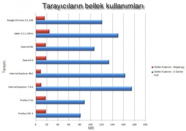 Tarayıcıların Hız Testleri