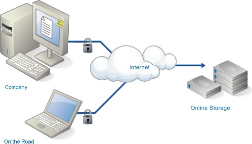 İnternet Üzerinde Veri Depolama Siteleri