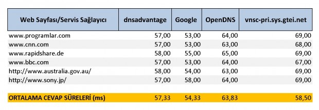 Hangi DNS daha hızlı?