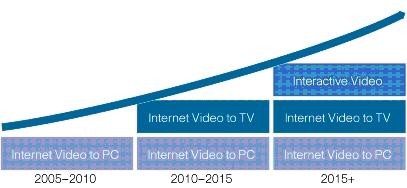 Küresel İnternet Trafiği Zettabyte a koşuyor