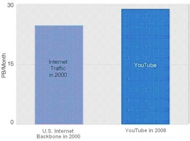 Küresel İnternet Trafiği Zettabyte a koşuyor