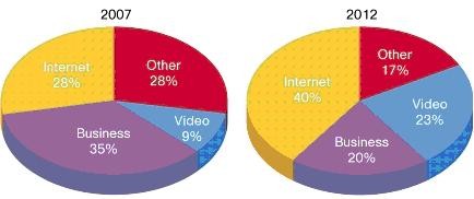 Küresel İnternet Trafiği Zettabyte a koşuyor