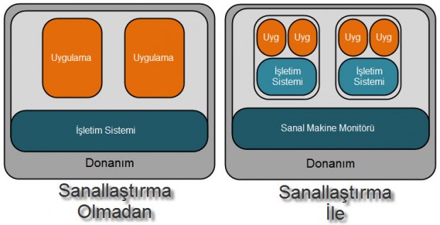 Sanallaştırm