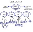 Alan Adı Sistemi (DNS)