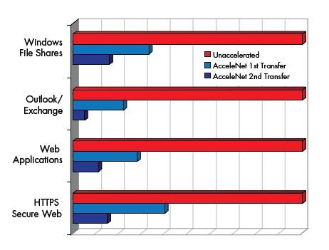 AcceleNET WAN