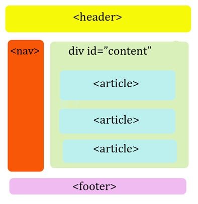 Nedir bu HTML 5 ve CSS3 ?