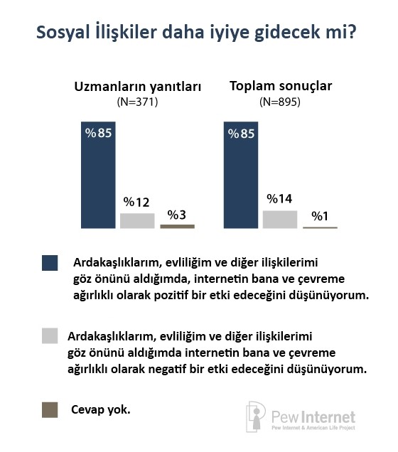 Sosyal Ağların İlişkilere Etkisi