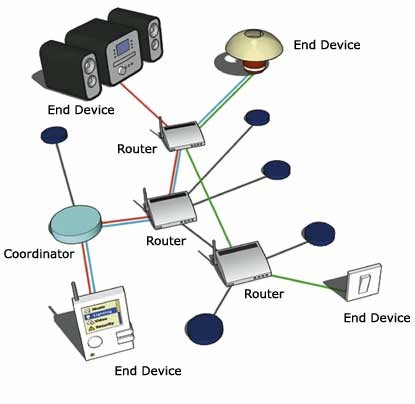 Zigbee