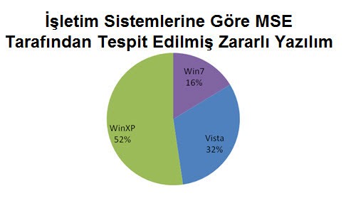 MSE tarafından tespit edilen zararlı yazılımlar