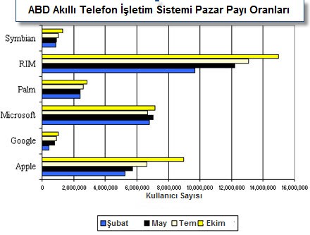 iPhone kullanıcı sayısı ilk kez Windows Mobile ı geçti