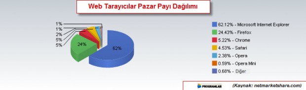 Web Tarayıcı Kullanım Oranı