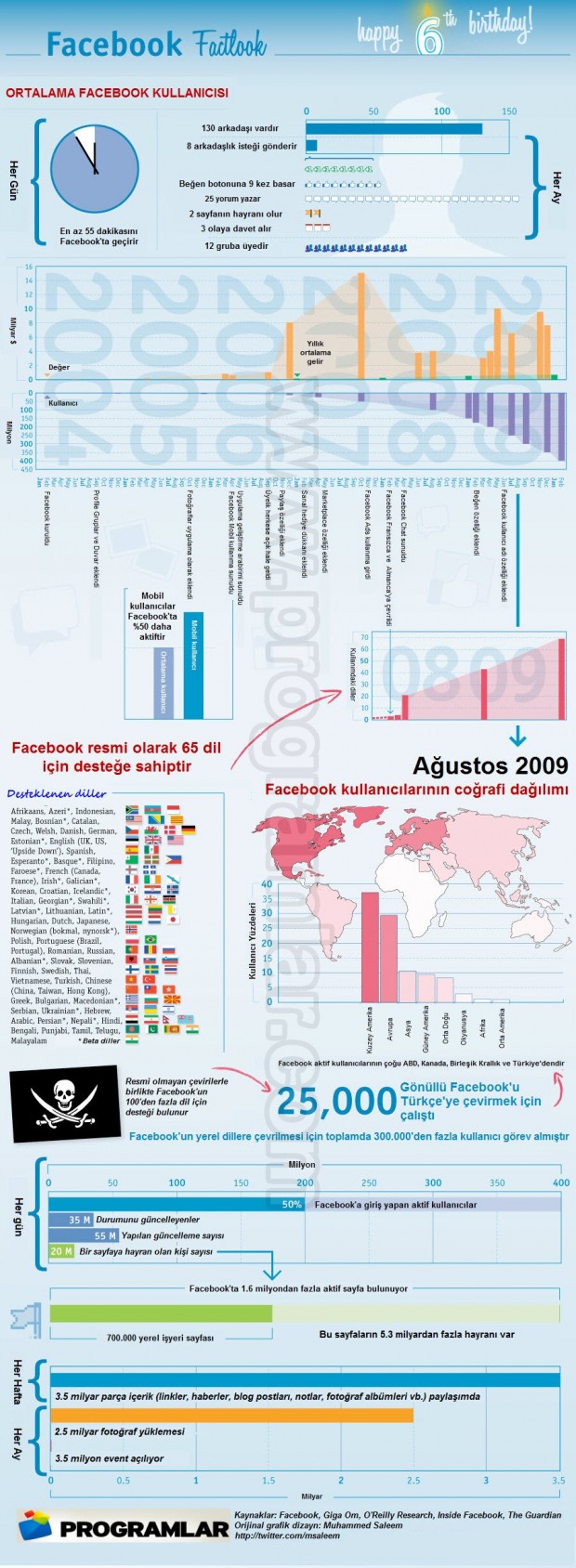 Bir bakışta Facebook  un 6 yılı