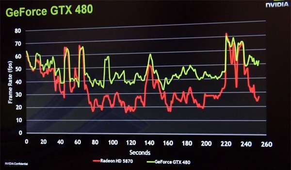 NVIDIA GTX 480 ilk performans testiyle karşınızda (video)