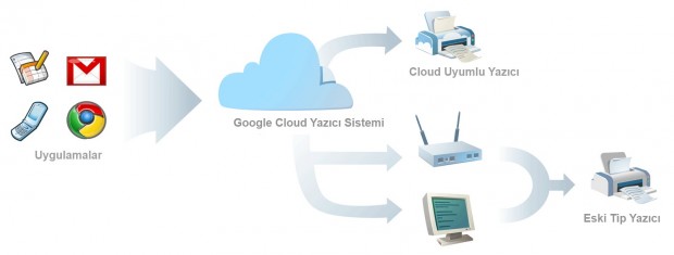 Ödüllü Soru; Bulut (Cloud) İşletim Sisteminden Çıktı Nasıl Alınır ?