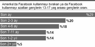 Gençler Facebook  u terk ediyor