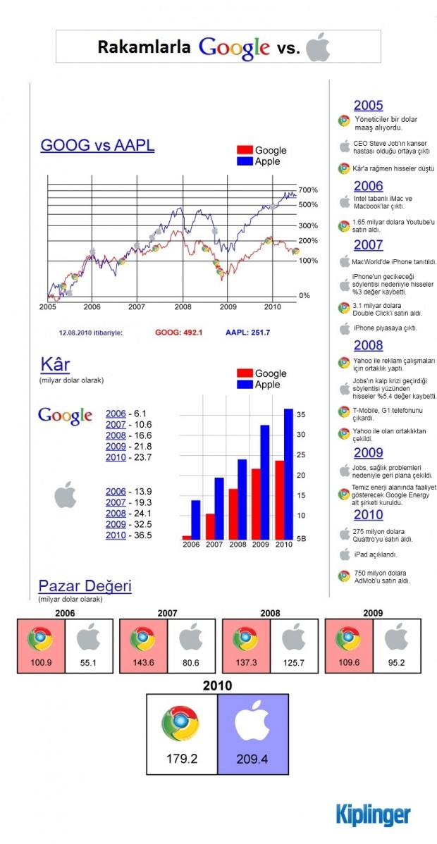 Google vs Apple