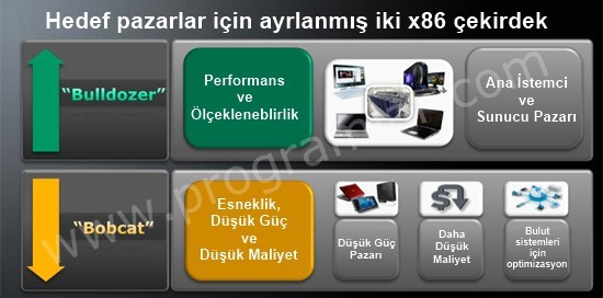 AMD  nin yeni işllemci çekirdekleri görücüye çıktı