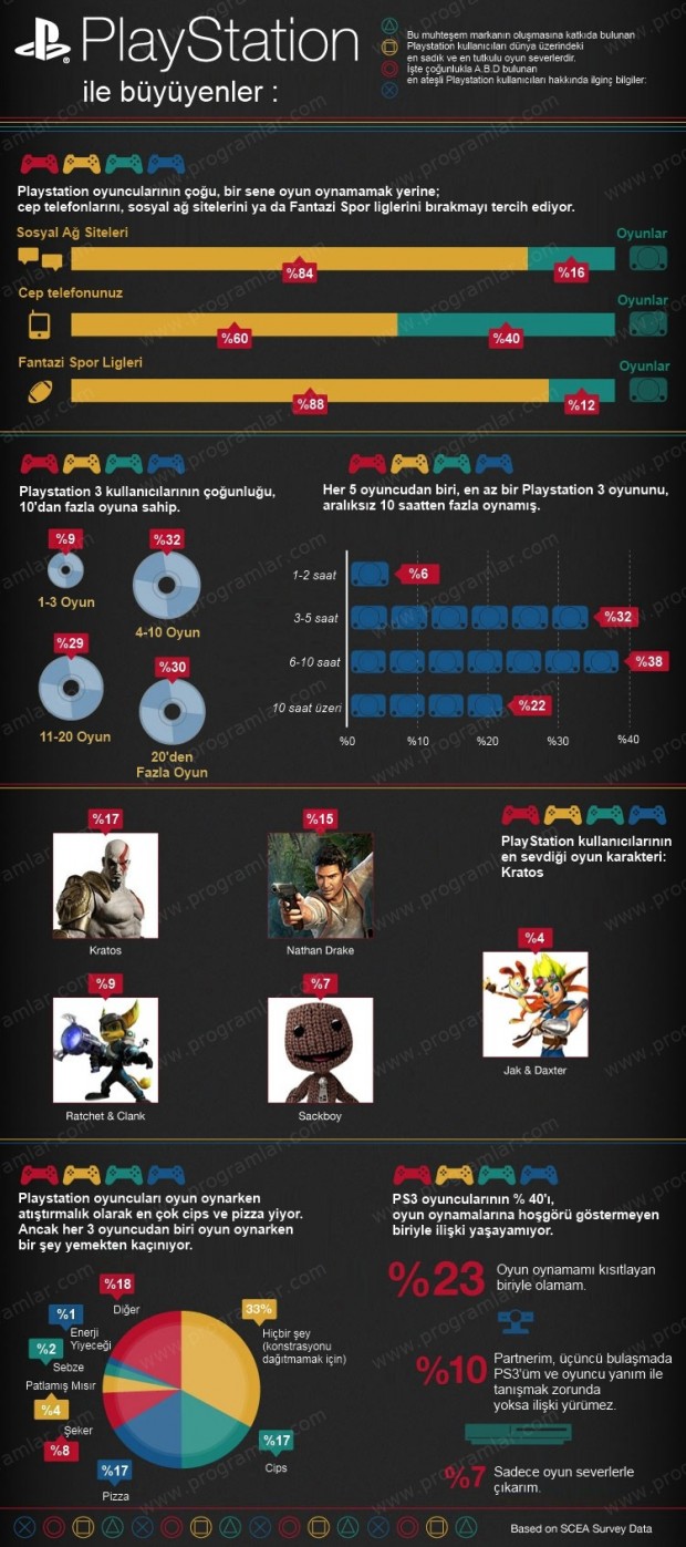 Playstation 15 yaşında! [Grafik]