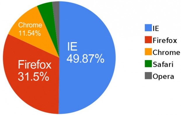 Internet Explorer savaşı kaybediyor