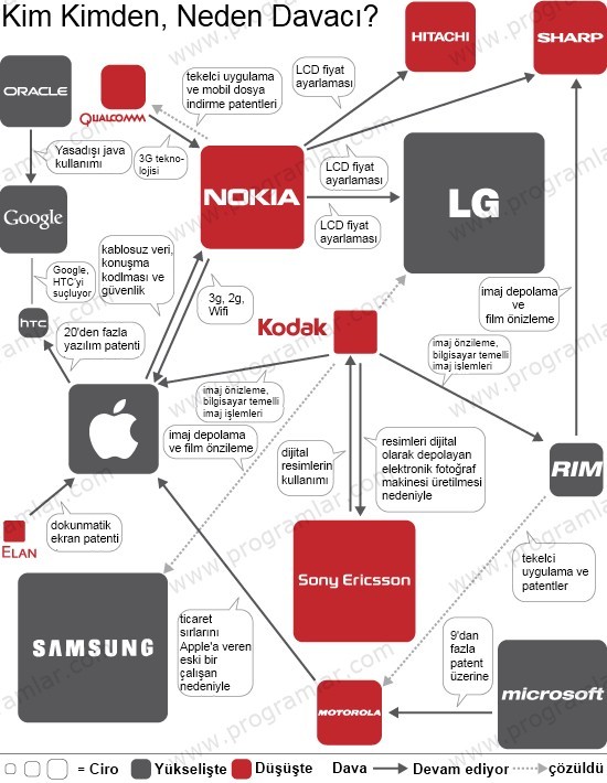 Mobil dünyada herkes davalık [Grafik]