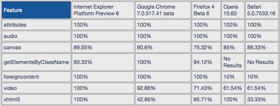 HTML5 ve Internet Explorer 9 iyi anlaşılıyor