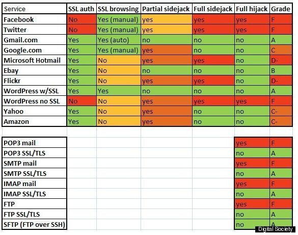 Facebook ve Twitter güvenlikten sınıfta kaldı