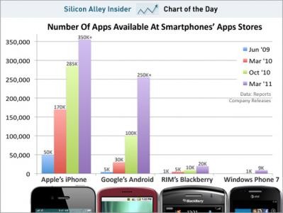 Windows Phone 7 yükseliyor