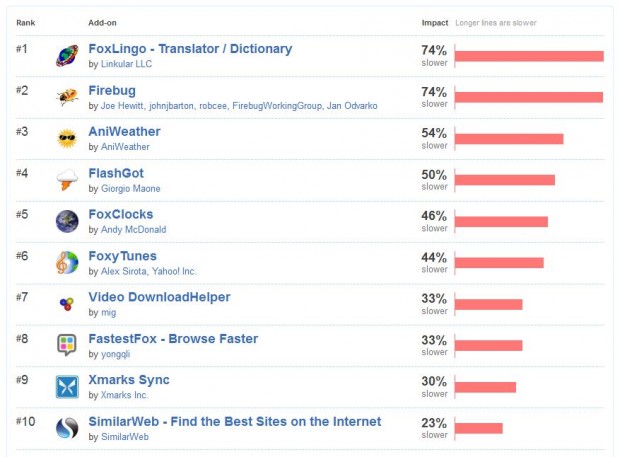 Firefox u Yavaşlatan 10 Eklenti