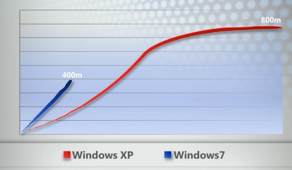 Windows 7 hızla yayılıyor 
